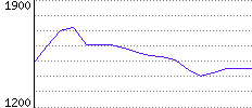 Rating History