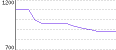 Rating History