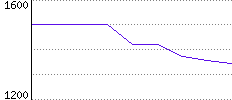 Rating History