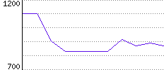 Rating History