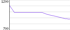 Rating History