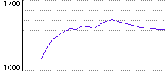 Rating History