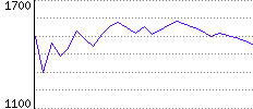 Rating History