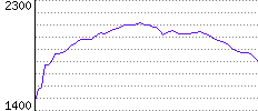 Rating History