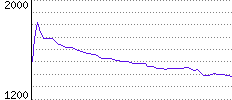 Rating History