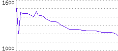 Rating History