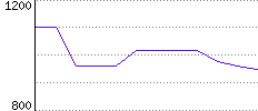 Rating History