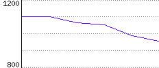 Rating History