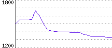 Rating History