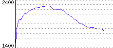 Rating History