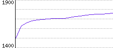 Rating History