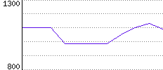 Rating History