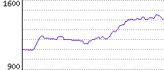 Rating History