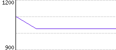 Rating History