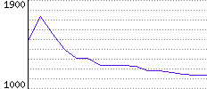 Rating History