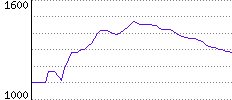 Rating History