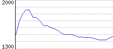 Rating History