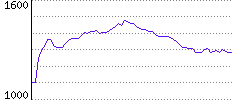 Rating History