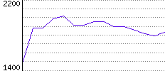 Rating History