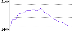 Rating History