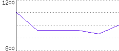 Rating History