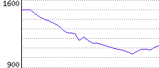 Rating History