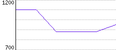 Rating History