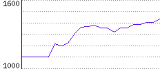 Rating History