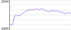 Rating History