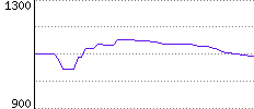 Rating History