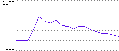 Rating History