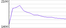 Rating History