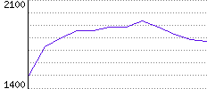 Rating History