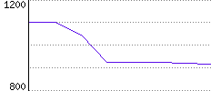 Rating History