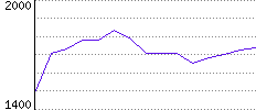 Rating History