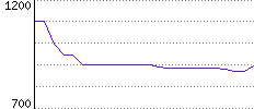 Rating History