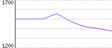 Rating History