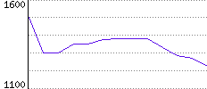 Rating History