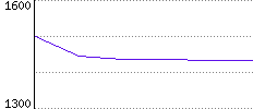 Rating History