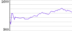 Rating History