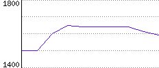 Rating History