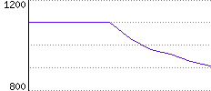 Rating History