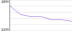 Rating History