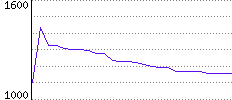 Rating History