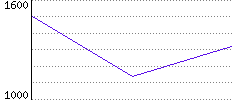 Rating History