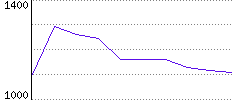 Rating History