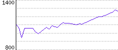 Rating History