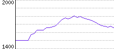 Rating History