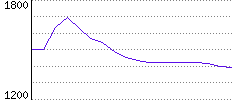 Rating History