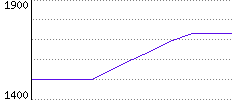 Rating History